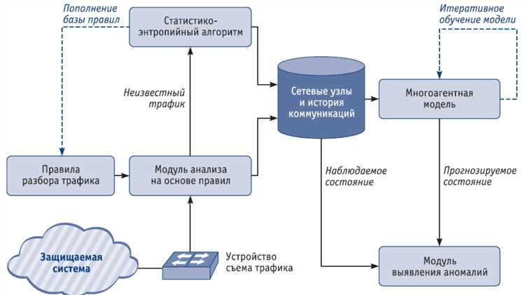 VDS и машинное обучение как создать и настроить алгоритмы
